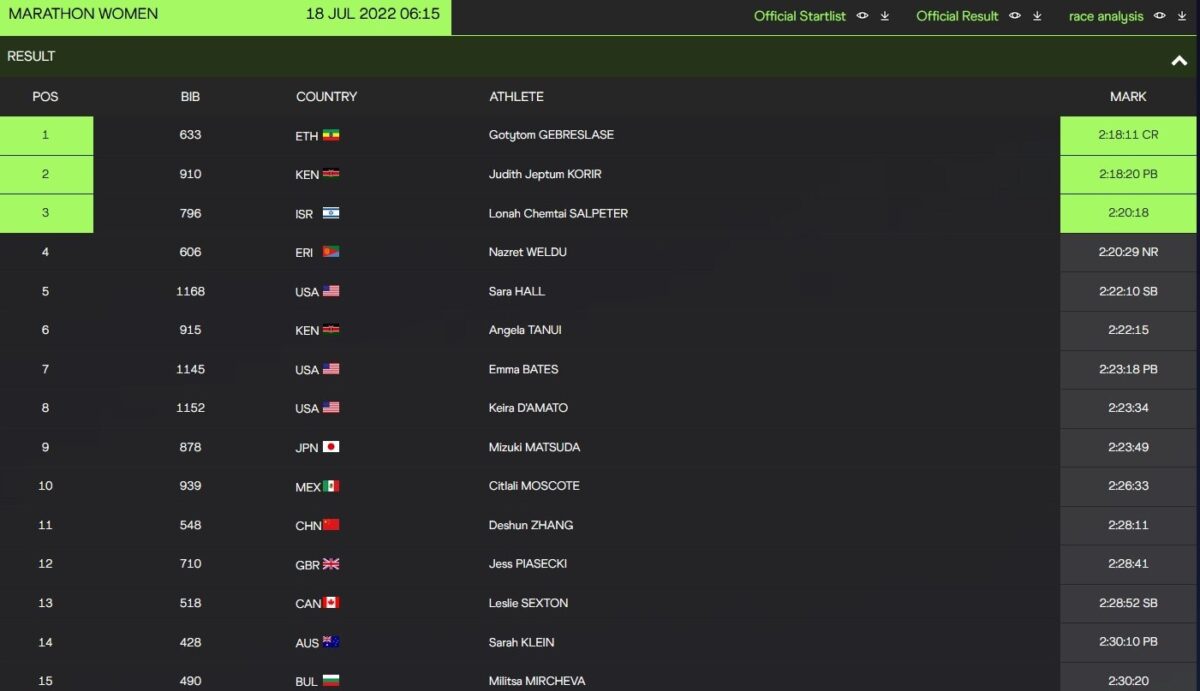 Women's marathon results table with athletes and times